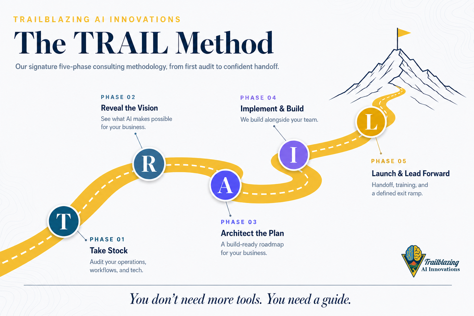 The TRAIL Method -- five phases: Take Stock, Reveal the Vision, Architect the Plan, Implement and Build, Launch and Lead Forward, drawn as a gold trail climbing to a summit.